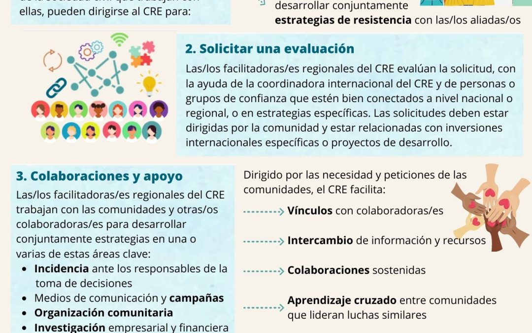 CRE – how does it work – SP | The Coalition for Human Rights in Development