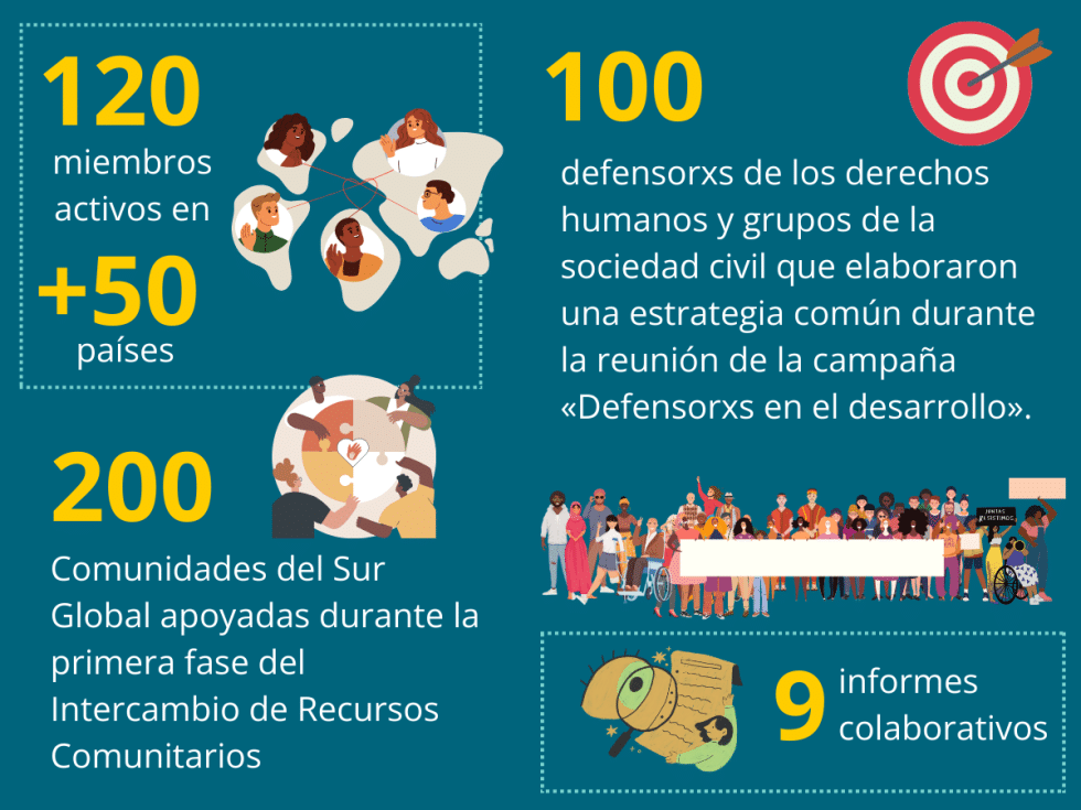 Our collective impact | The Coalition for Human Rights in Development