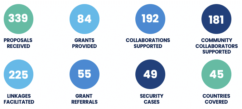 Measuring results to shape future programming | The Coalition for Human ...